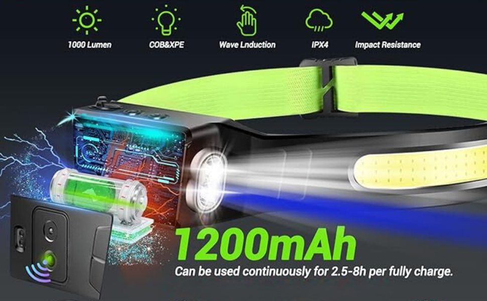 The internal components of an LED headlamp, emphasizing a 1200mAh battery that provides 2.5-8 hours of use. Top icons highlight features like 1000 Lumens, Wave Induction, IPX4 water resistance, and Impact Resistance over an X-ray view of the circuit board and battery.