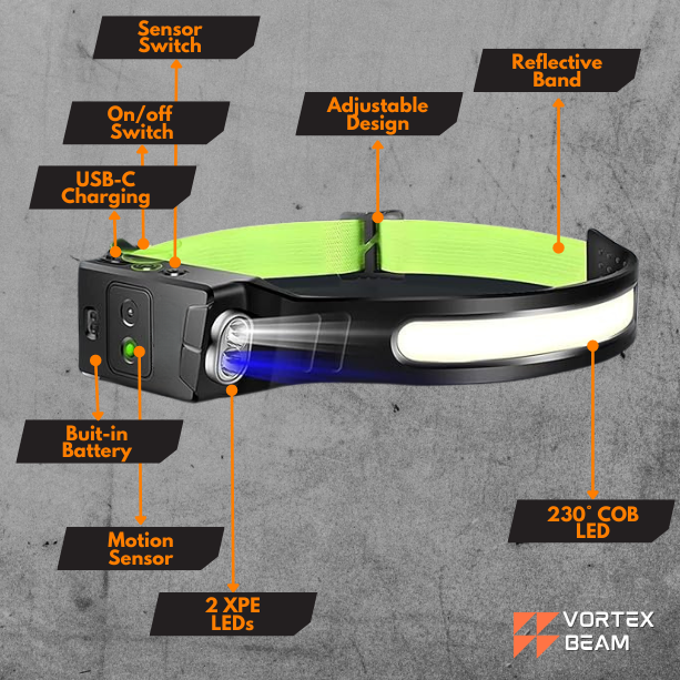 the Vortex Beam headlamp, highlighting features such as a 230° COB LED strip, two XPE LEDs, a motion sensor, and USB-C charging. The black headlamp is shown with a neon green reflective band and includes labels for its built-in battery, adjustable design, and sensor switches.