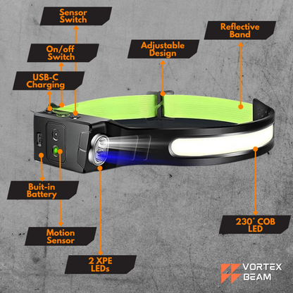 the Vortex Beam headlamp, highlighting features such as a 230° COB LED strip, two XPE LEDs, a motion sensor, and USB-C charging. The black headlamp is shown with a neon green reflective band and includes labels for its built-in battery, adjustable design, and sensor switches.