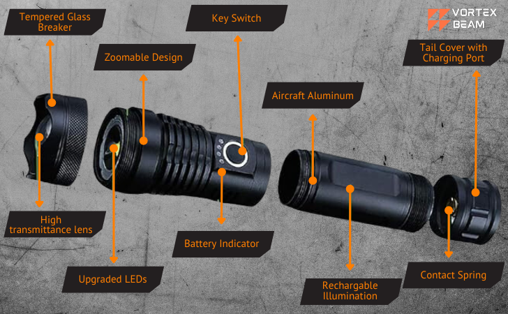 An exploded-view diagram of a black Vortex Beam flashlight, highlighting its key components with orange labels. The parts include a Tempered Glass Breaker, High transmittance lens, Upgraded LEDs, Zoomable Design, Battery Indicator, Key Switch, Aircraft Aluminum body, Rechargeable Illumination compartment, Contact Spring, and a Tail Cover with Charging Port.